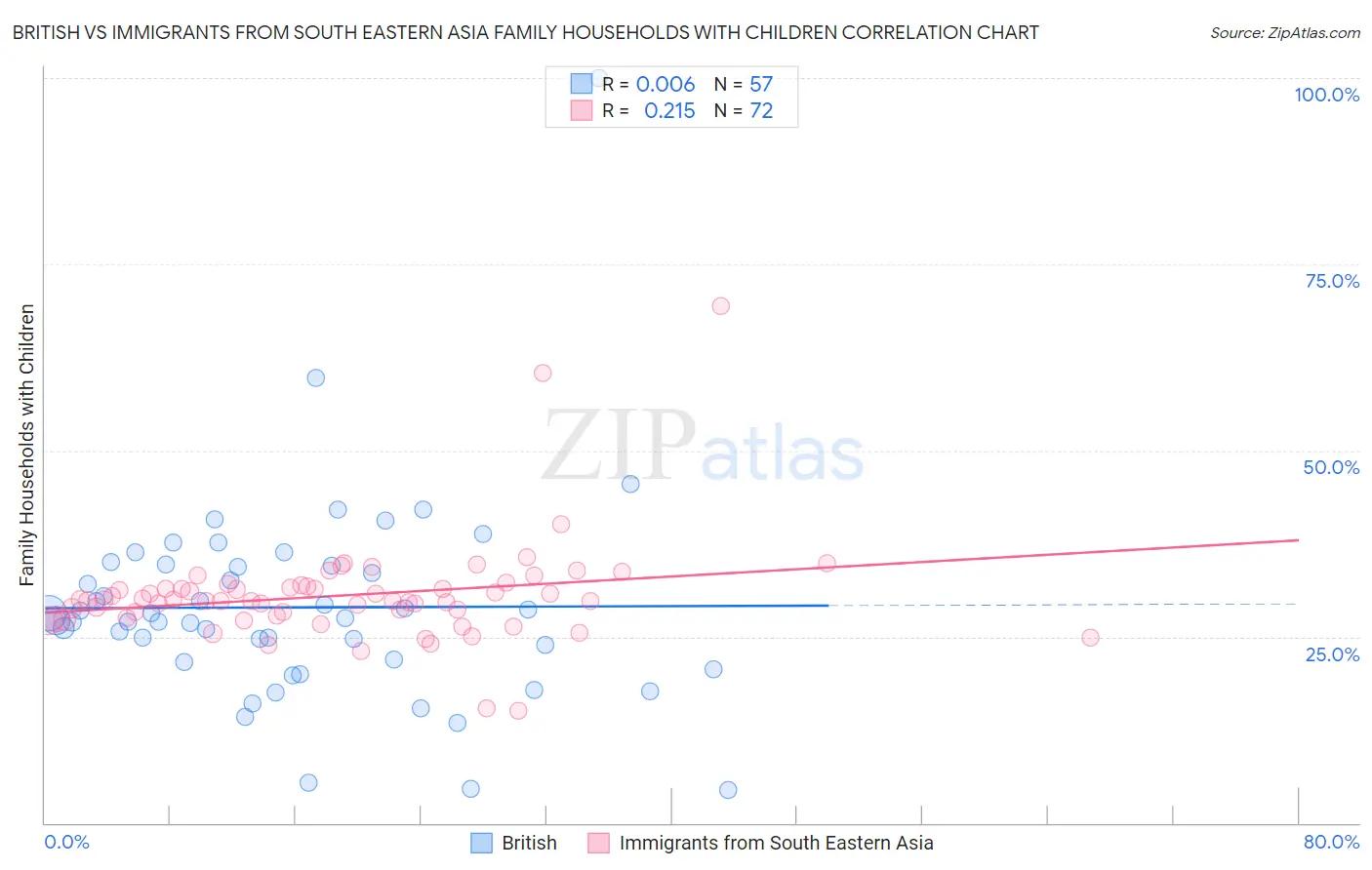 British vs Immigrants from South Eastern Asia Family Households with Children