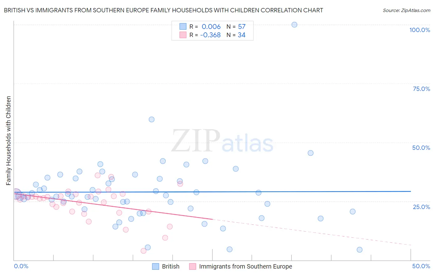 British vs Immigrants from Southern Europe Family Households with Children