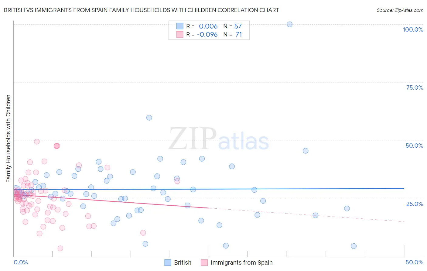 British vs Immigrants from Spain Family Households with Children