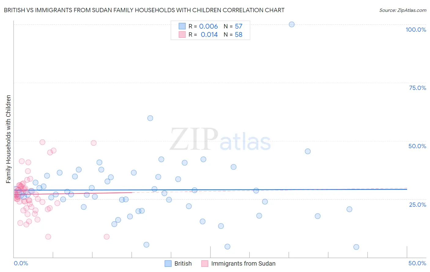 British vs Immigrants from Sudan Family Households with Children