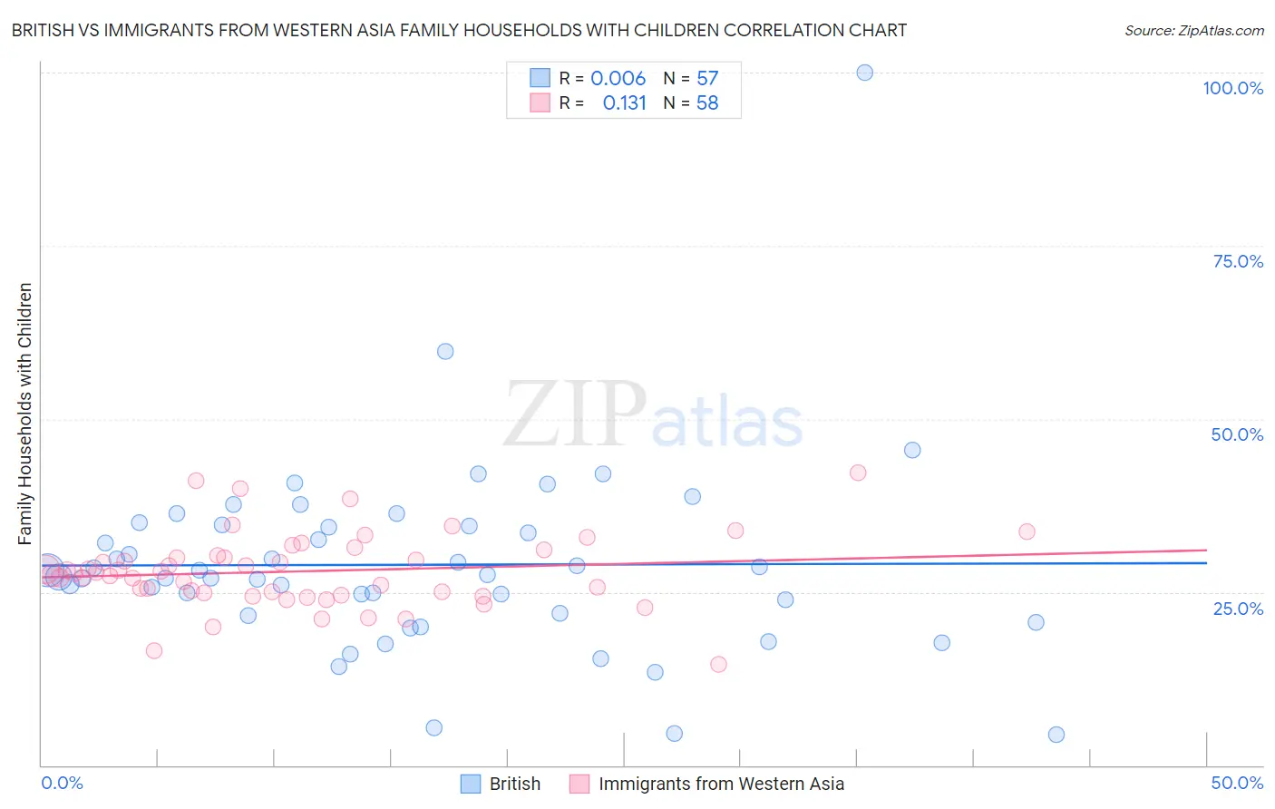 British vs Immigrants from Western Asia Family Households with Children