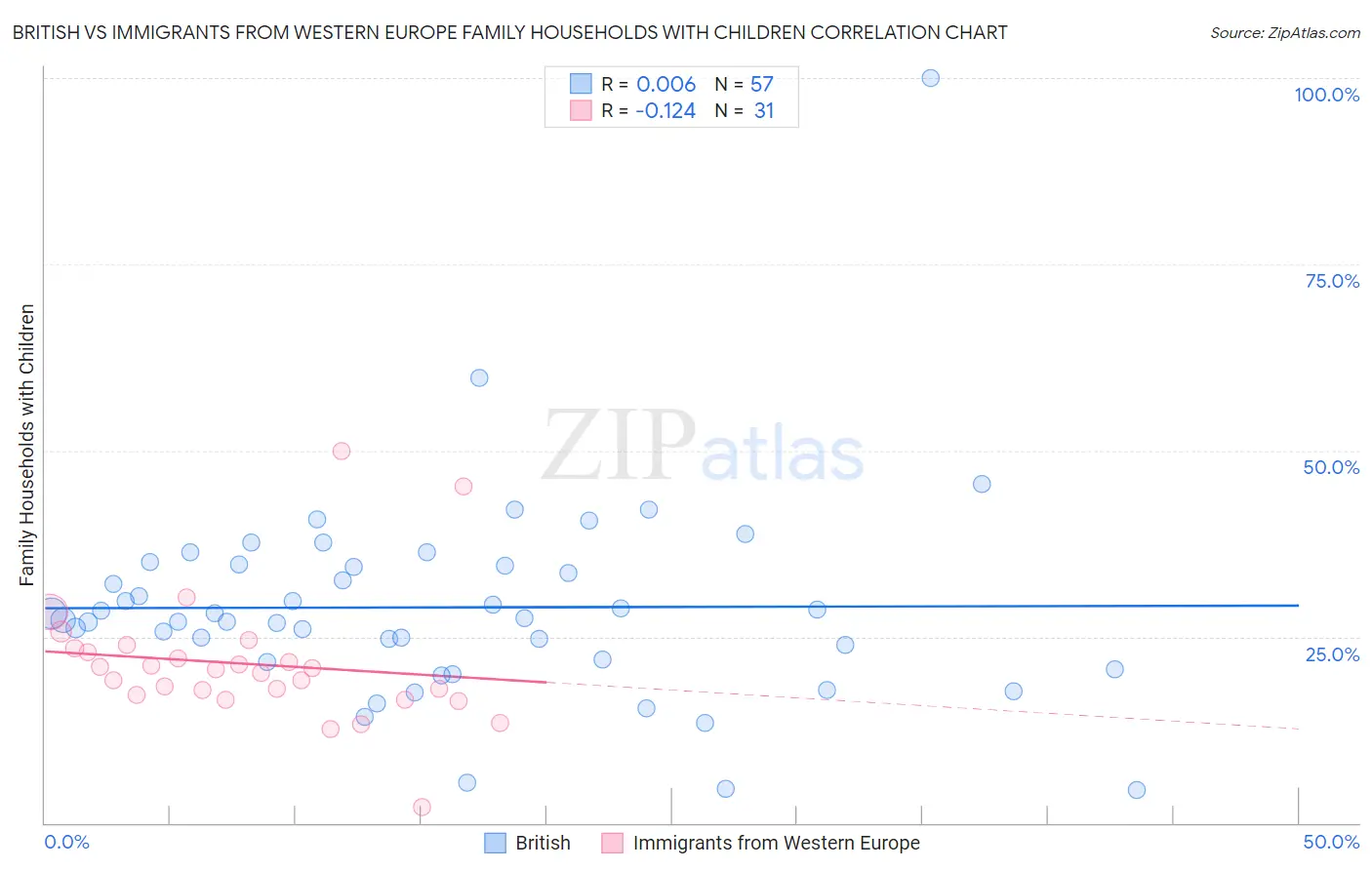 British vs Immigrants from Western Europe Family Households with Children