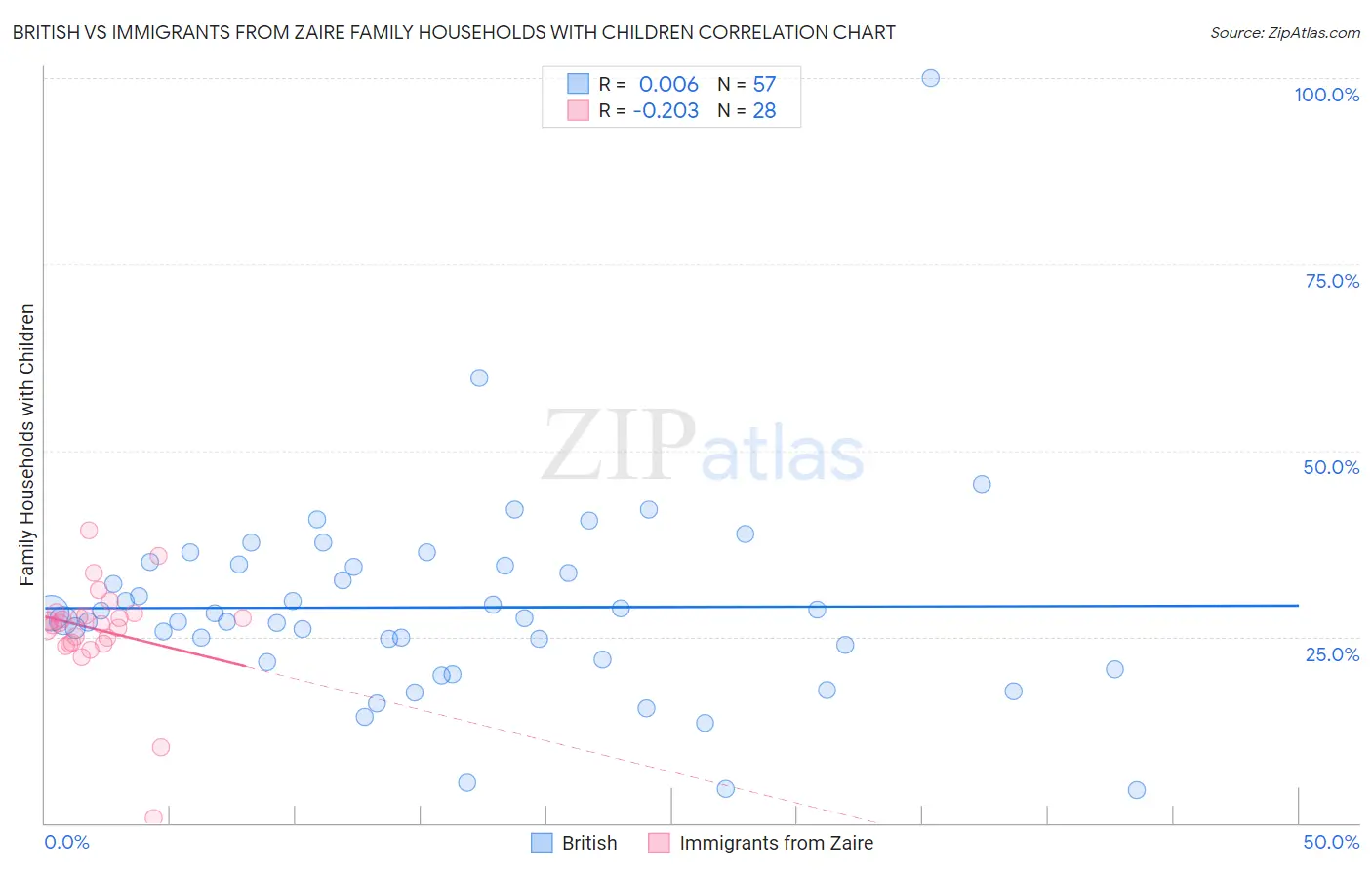British vs Immigrants from Zaire Family Households with Children