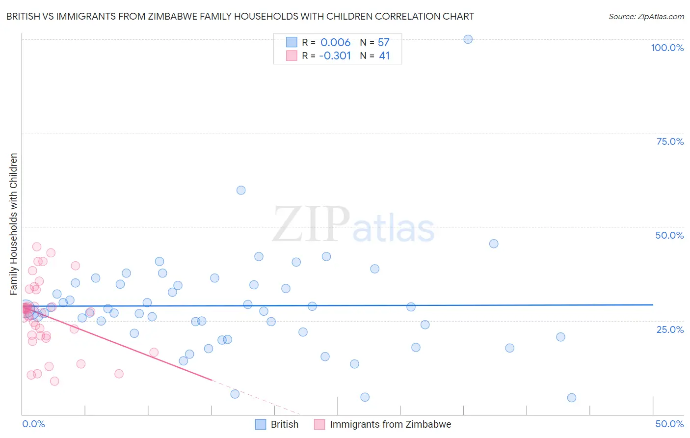British vs Immigrants from Zimbabwe Family Households with Children