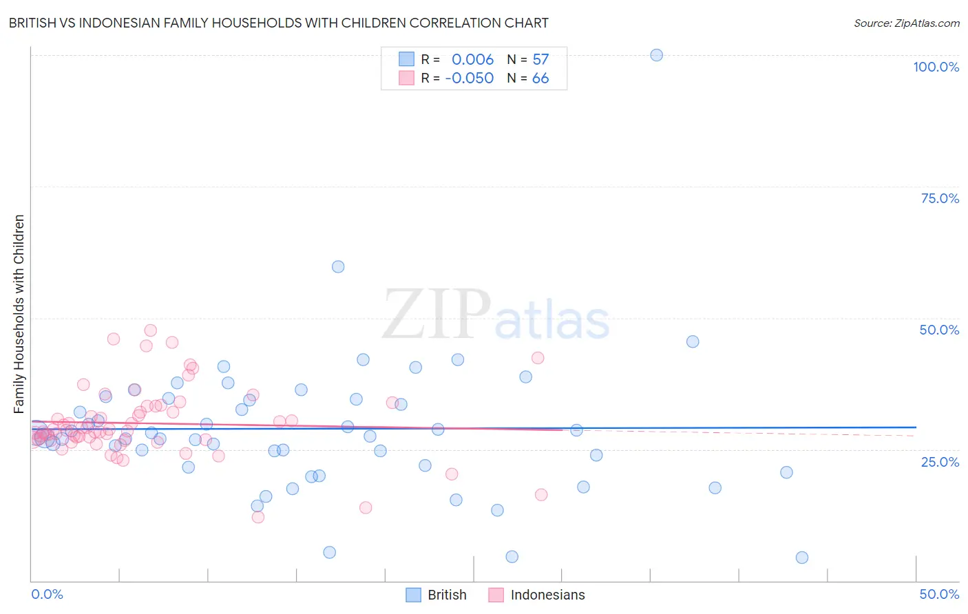 British vs Indonesian Family Households with Children