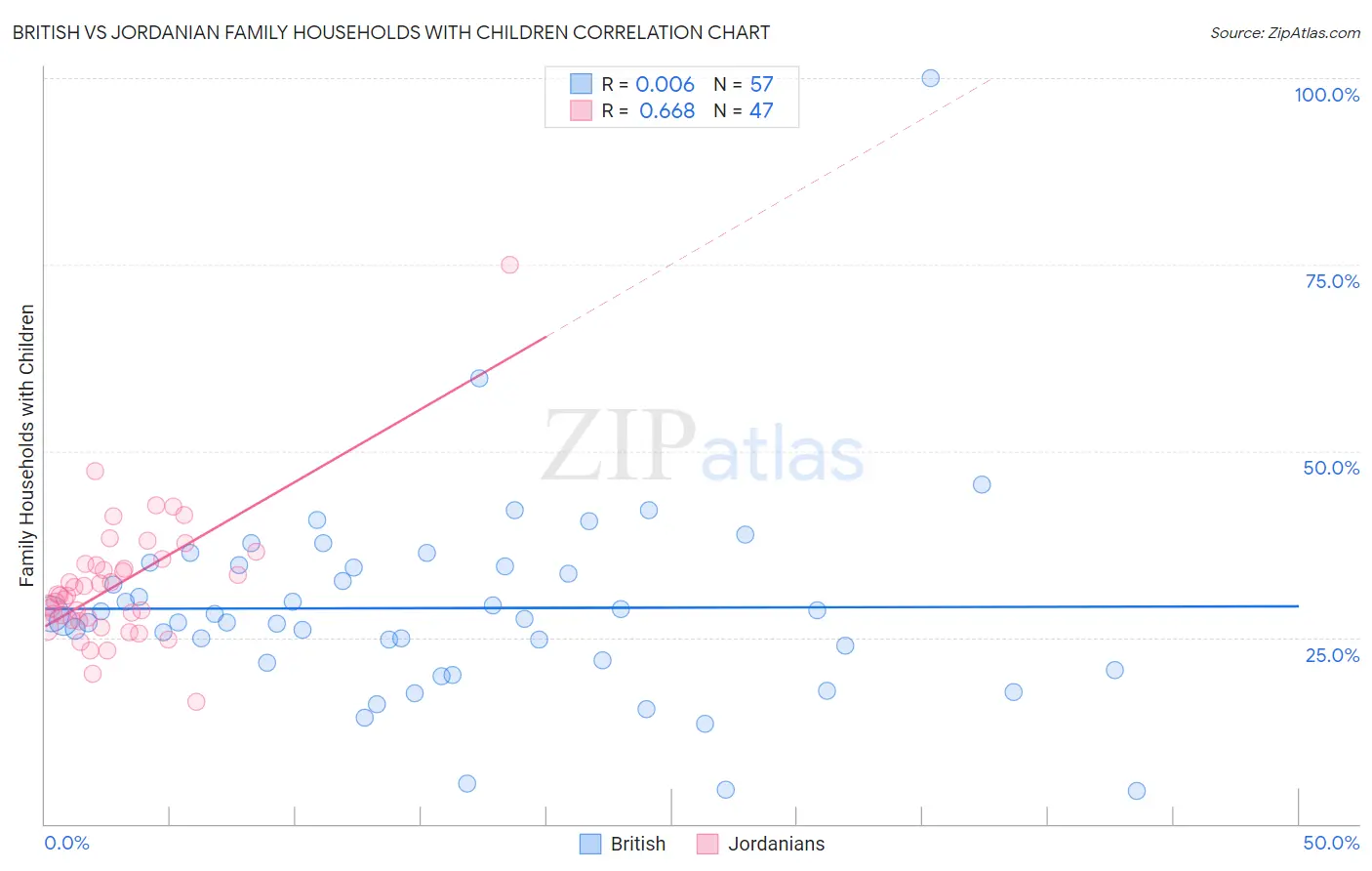 British vs Jordanian Family Households with Children