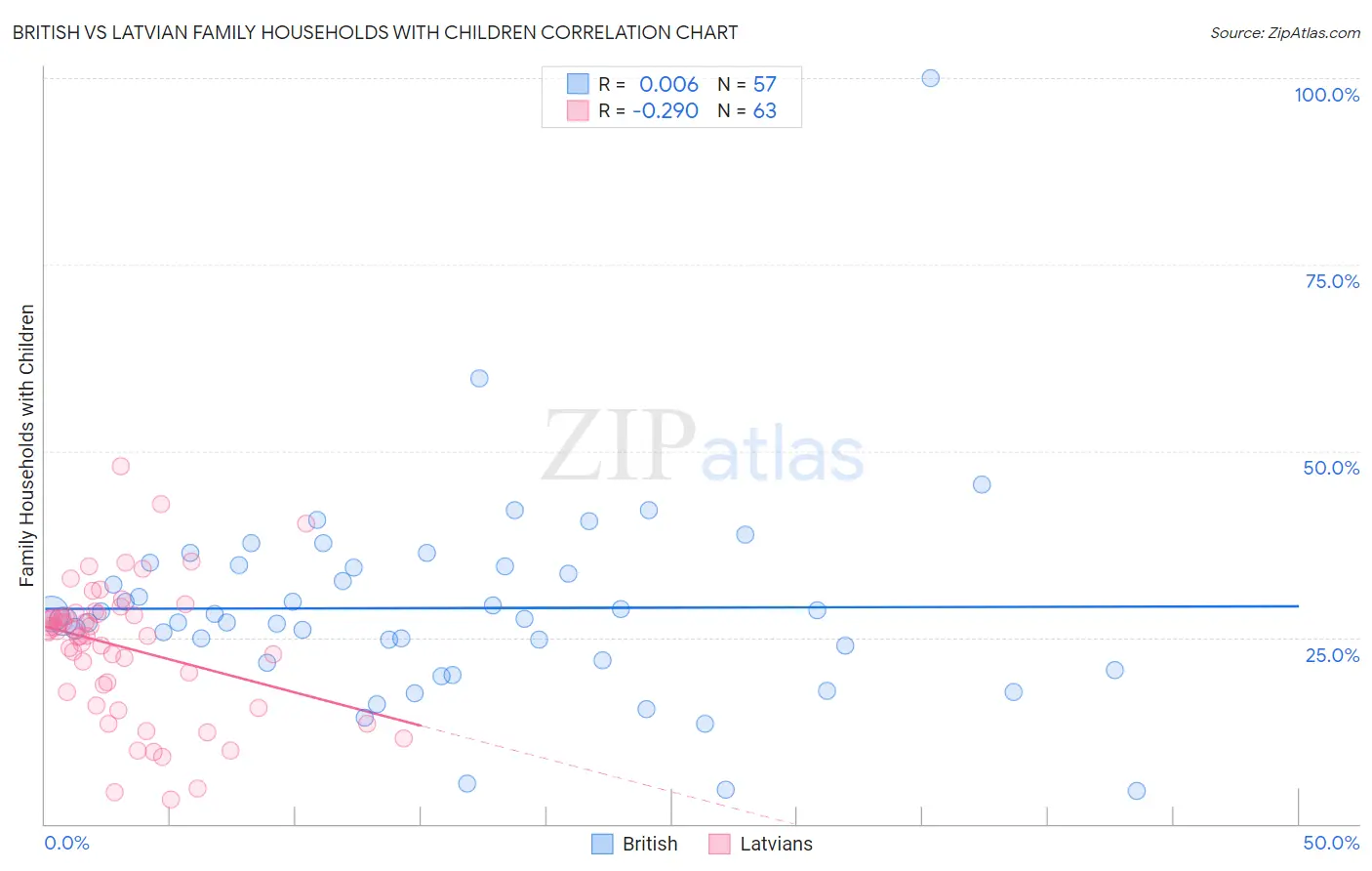 British vs Latvian Family Households with Children