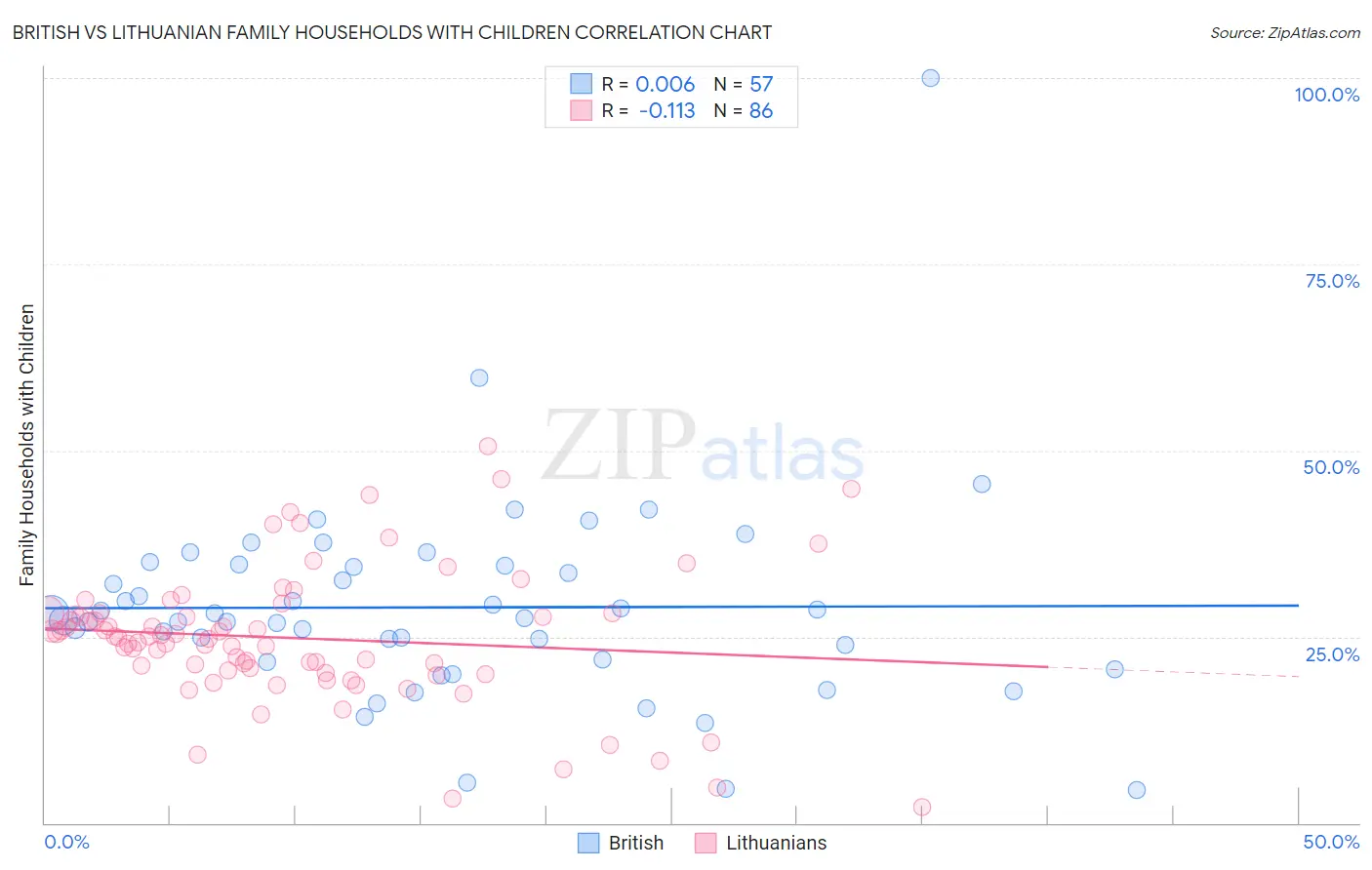 British vs Lithuanian Family Households with Children