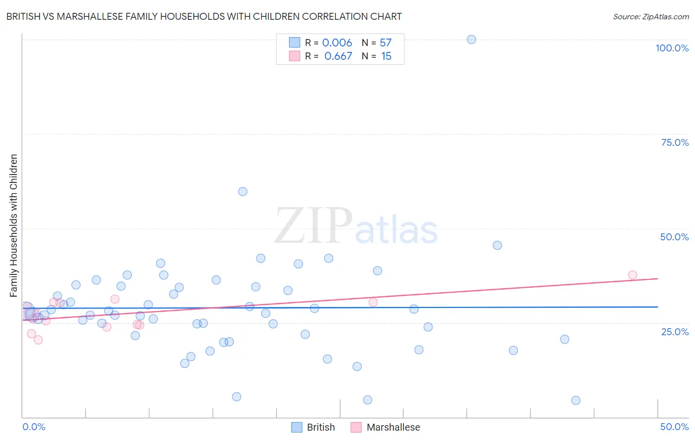 British vs Marshallese Family Households with Children