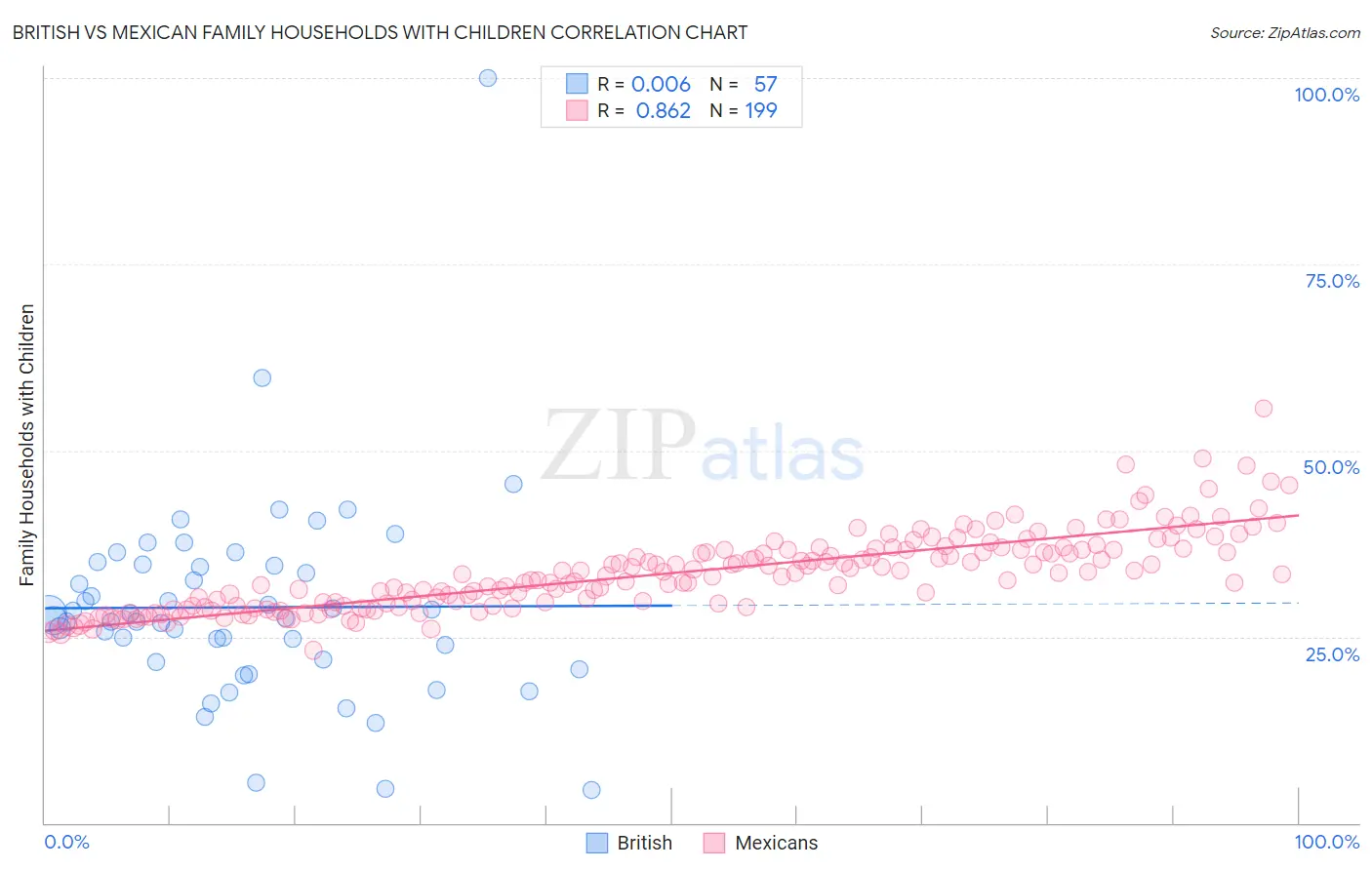 British vs Mexican Family Households with Children