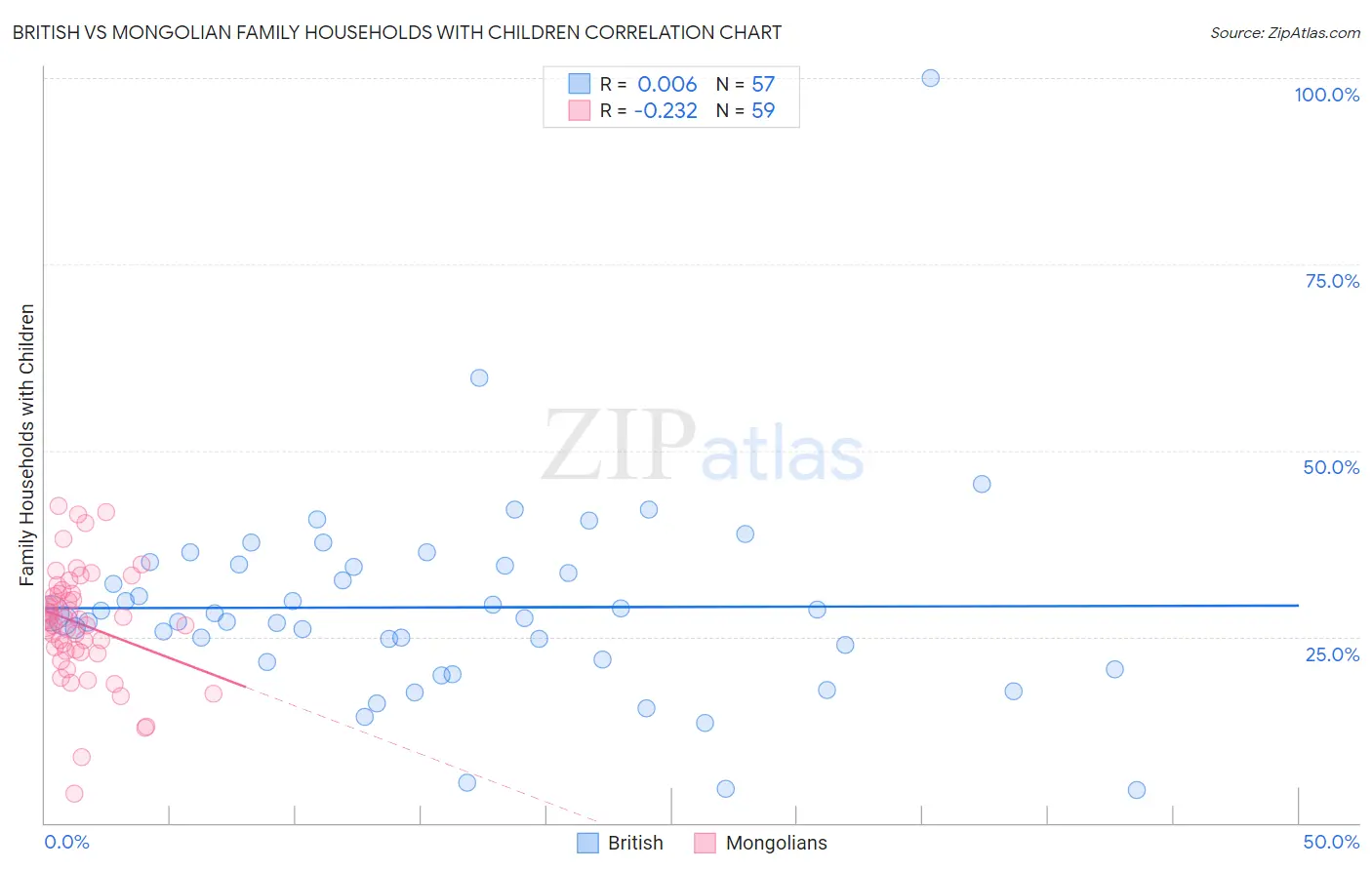 British vs Mongolian Family Households with Children