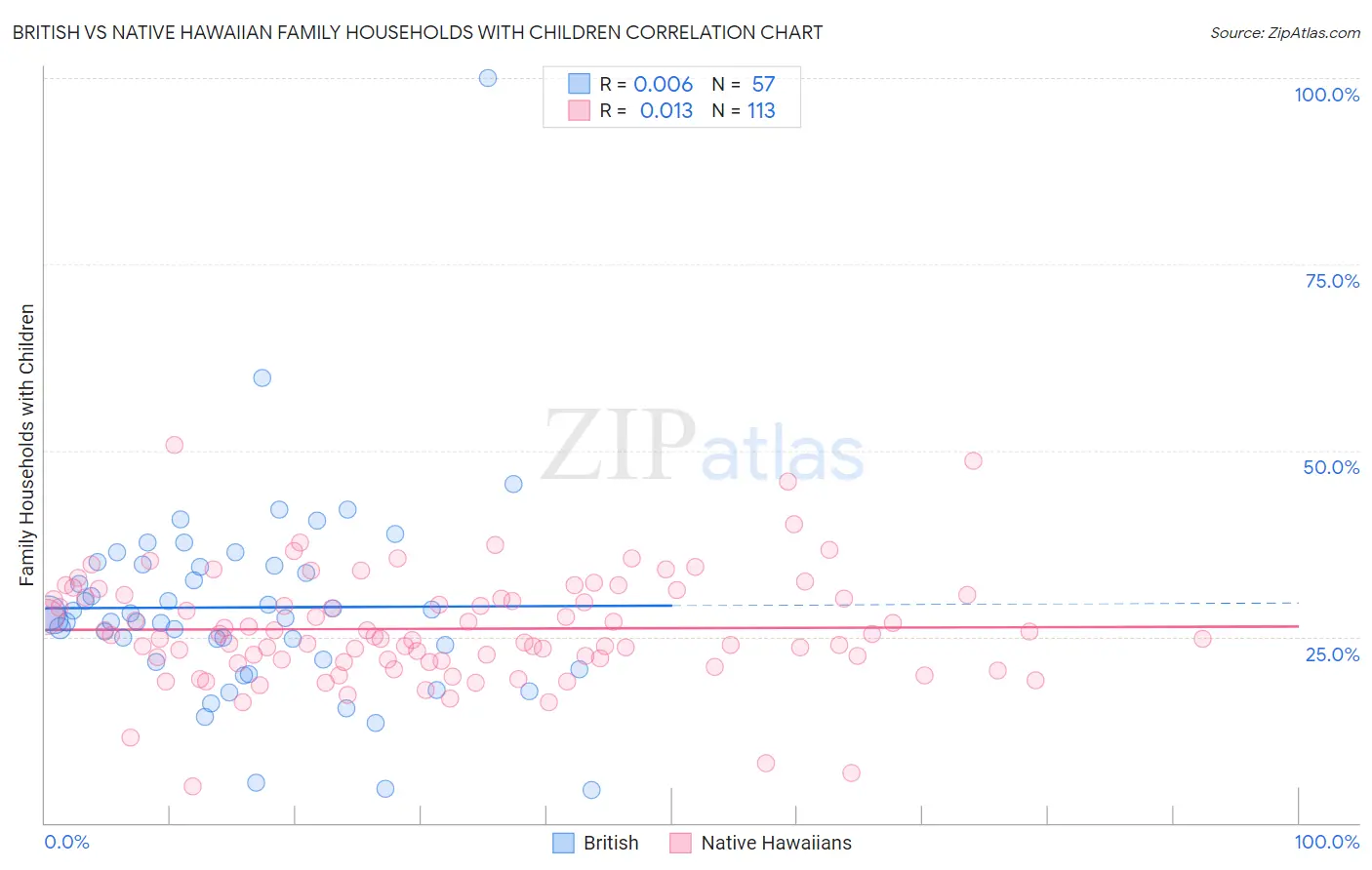 British vs Native Hawaiian Family Households with Children