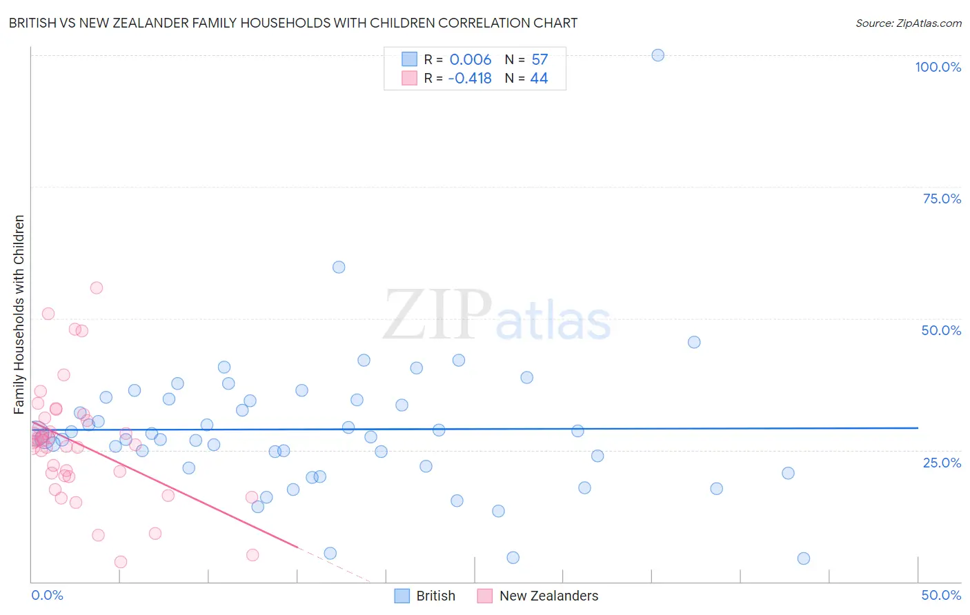 British vs New Zealander Family Households with Children