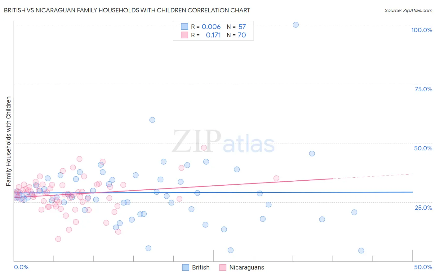 British vs Nicaraguan Family Households with Children