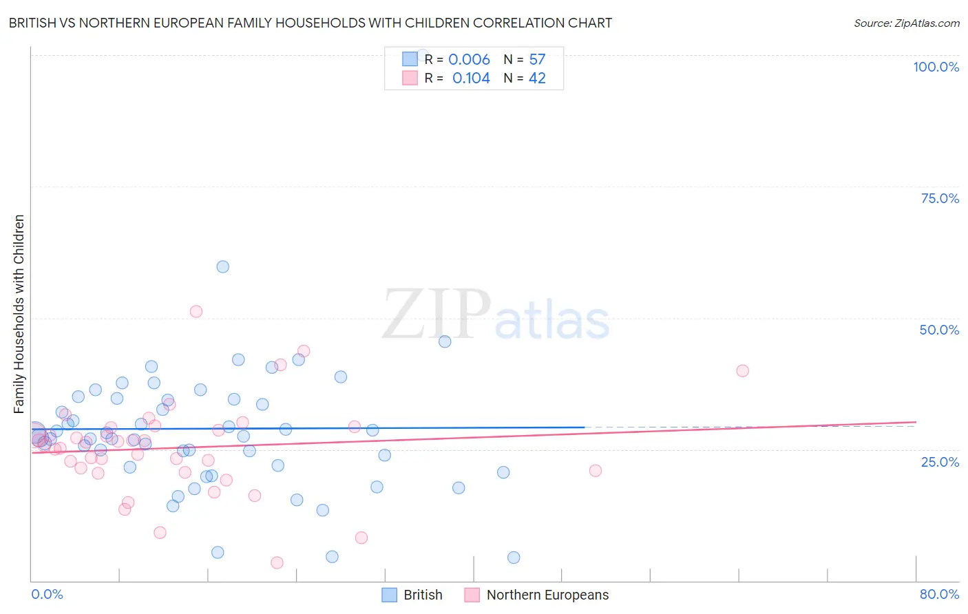British vs Northern European Family Households with Children
