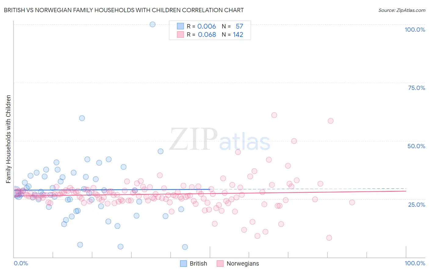 British vs Norwegian Family Households with Children