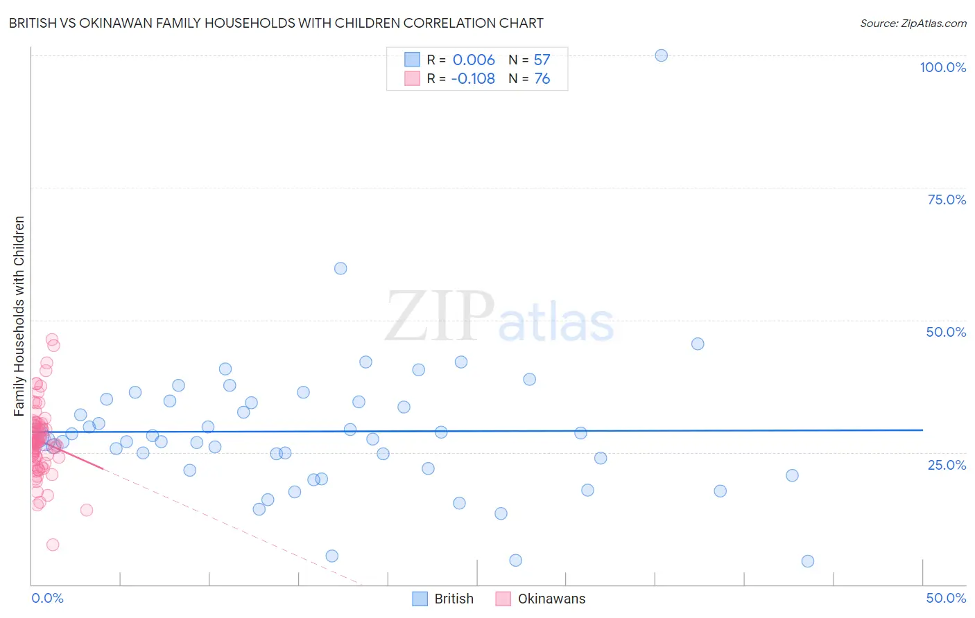British vs Okinawan Family Households with Children