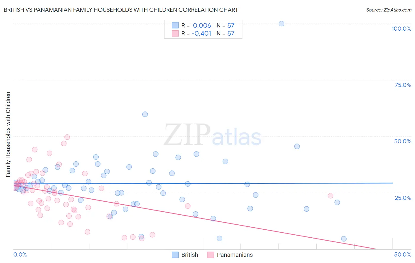British vs Panamanian Family Households with Children