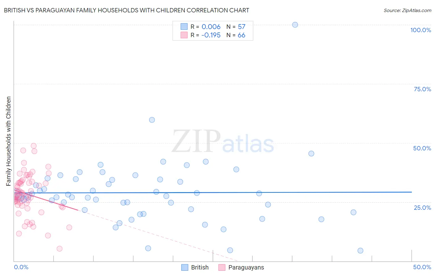 British vs Paraguayan Family Households with Children