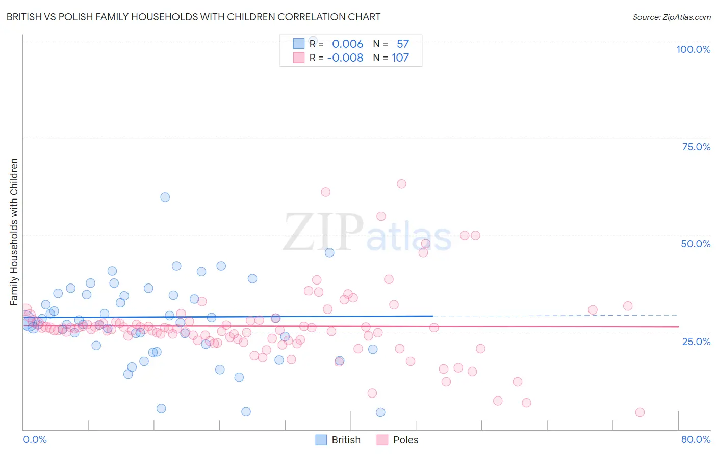 British vs Polish Family Households with Children