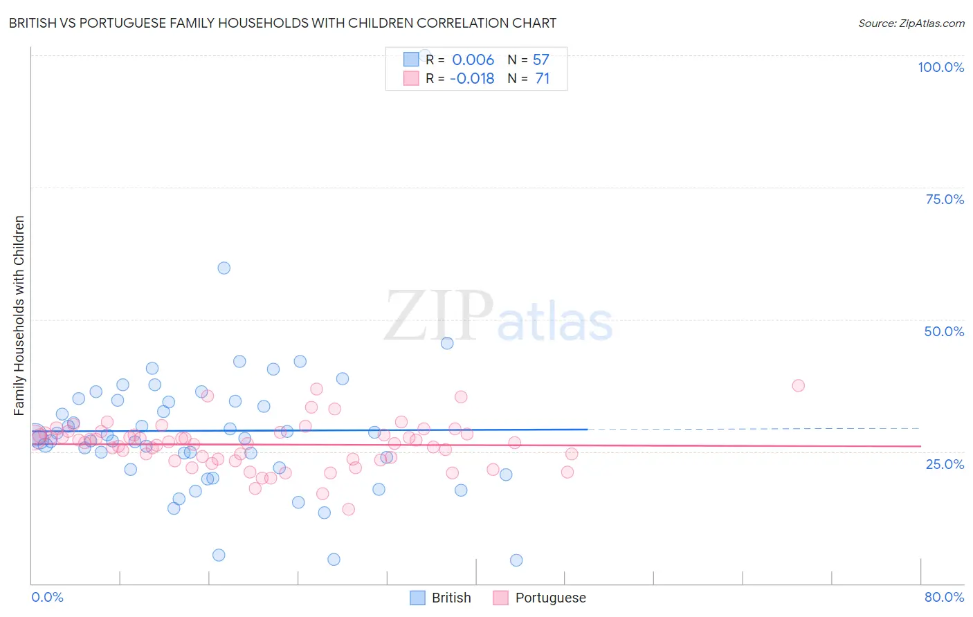 British vs Portuguese Family Households with Children