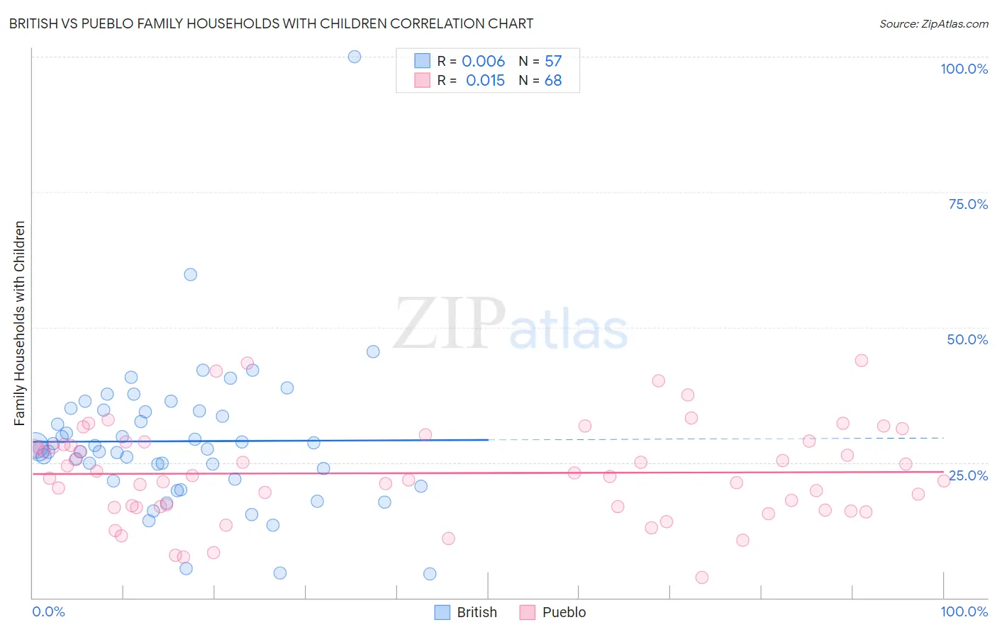 British vs Pueblo Family Households with Children