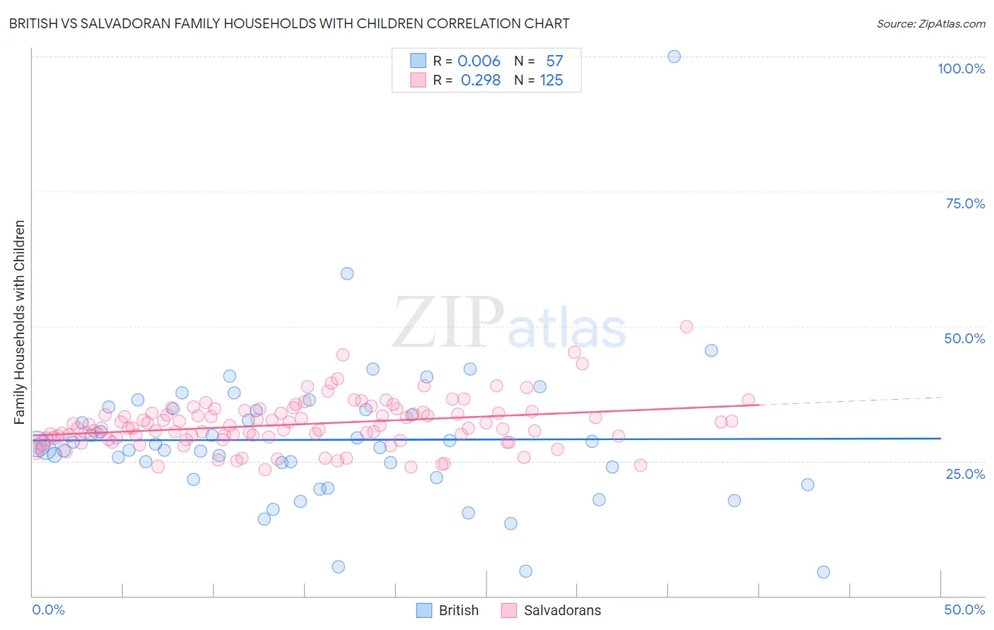 British vs Salvadoran Family Households with Children