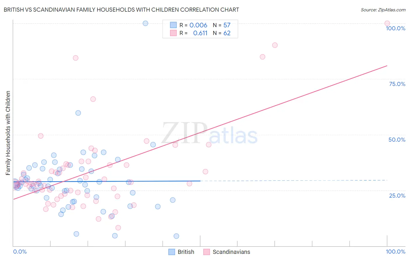 British vs Scandinavian Family Households with Children