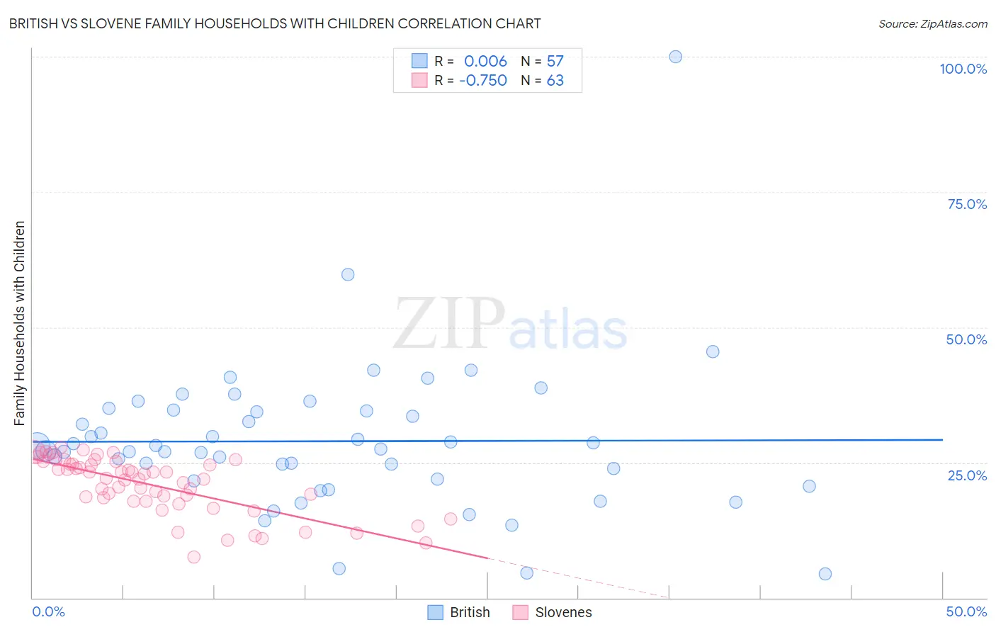 British vs Slovene Family Households with Children