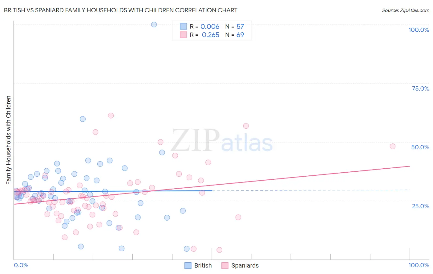 British vs Spaniard Family Households with Children