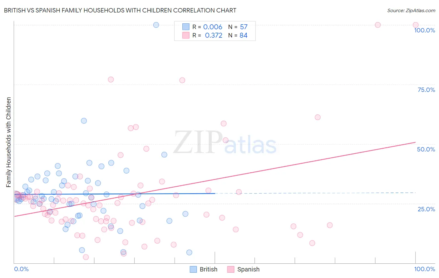British vs Spanish Family Households with Children