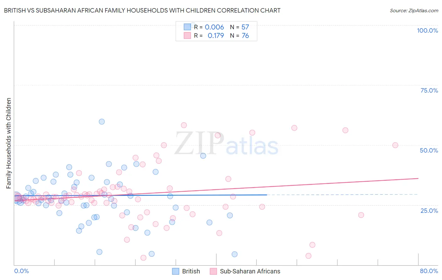 British vs Subsaharan African Family Households with Children