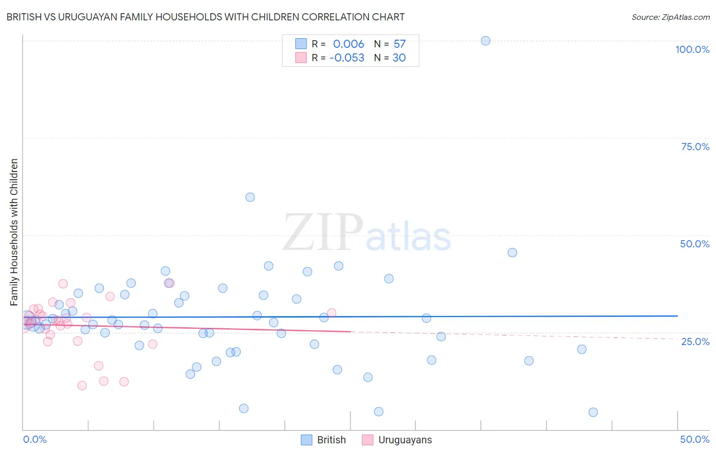 British vs Uruguayan Family Households with Children