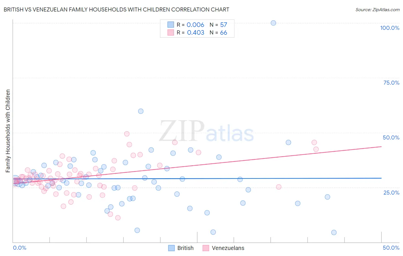 British vs Venezuelan Family Households with Children