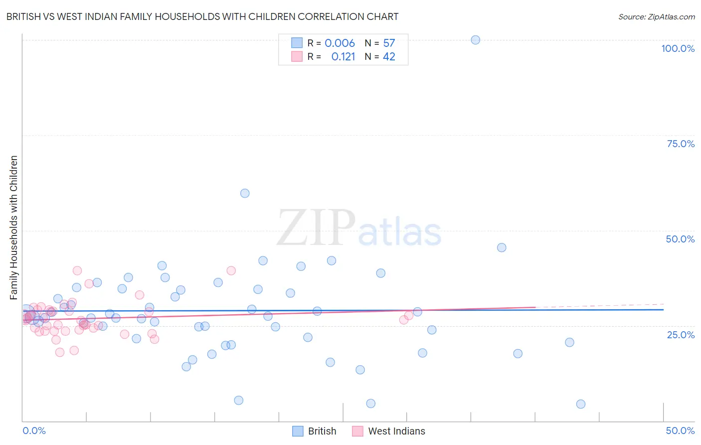 British vs West Indian Family Households with Children