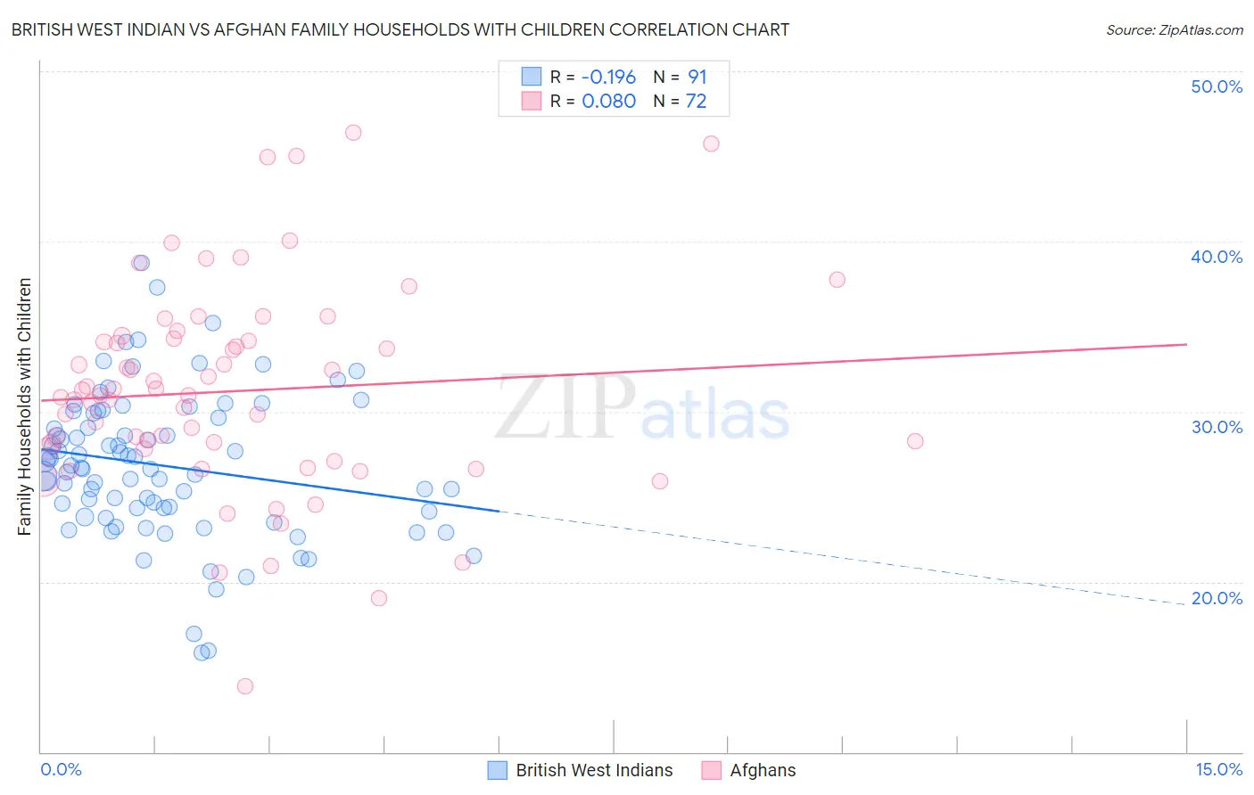 British West Indian vs Afghan Family Households with Children