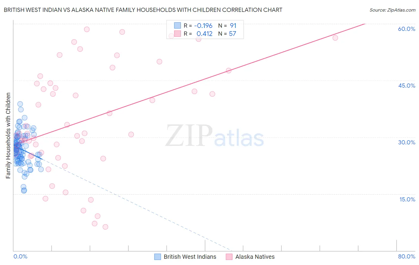 British West Indian vs Alaska Native Family Households with Children