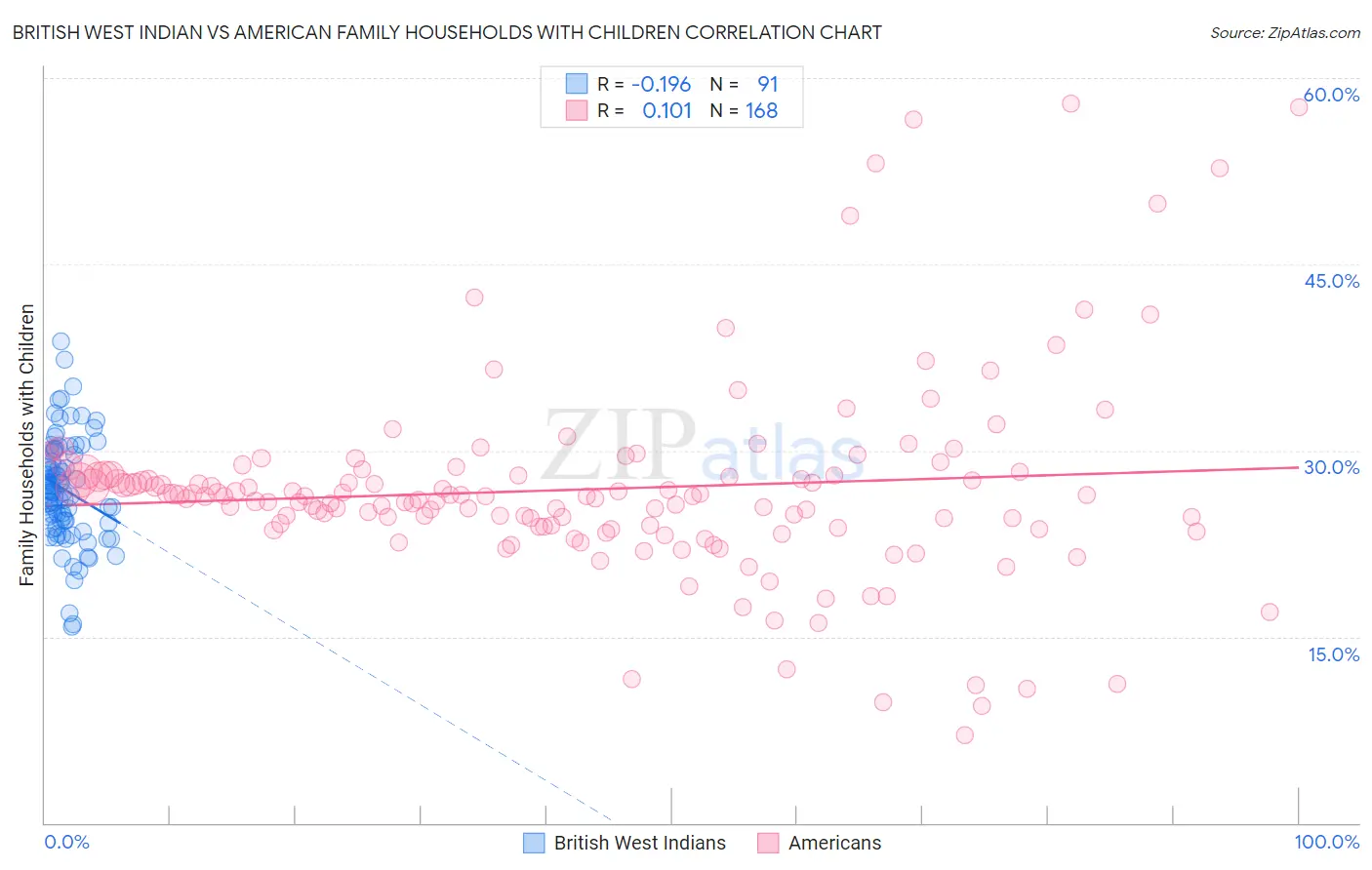 British West Indian vs American Family Households with Children