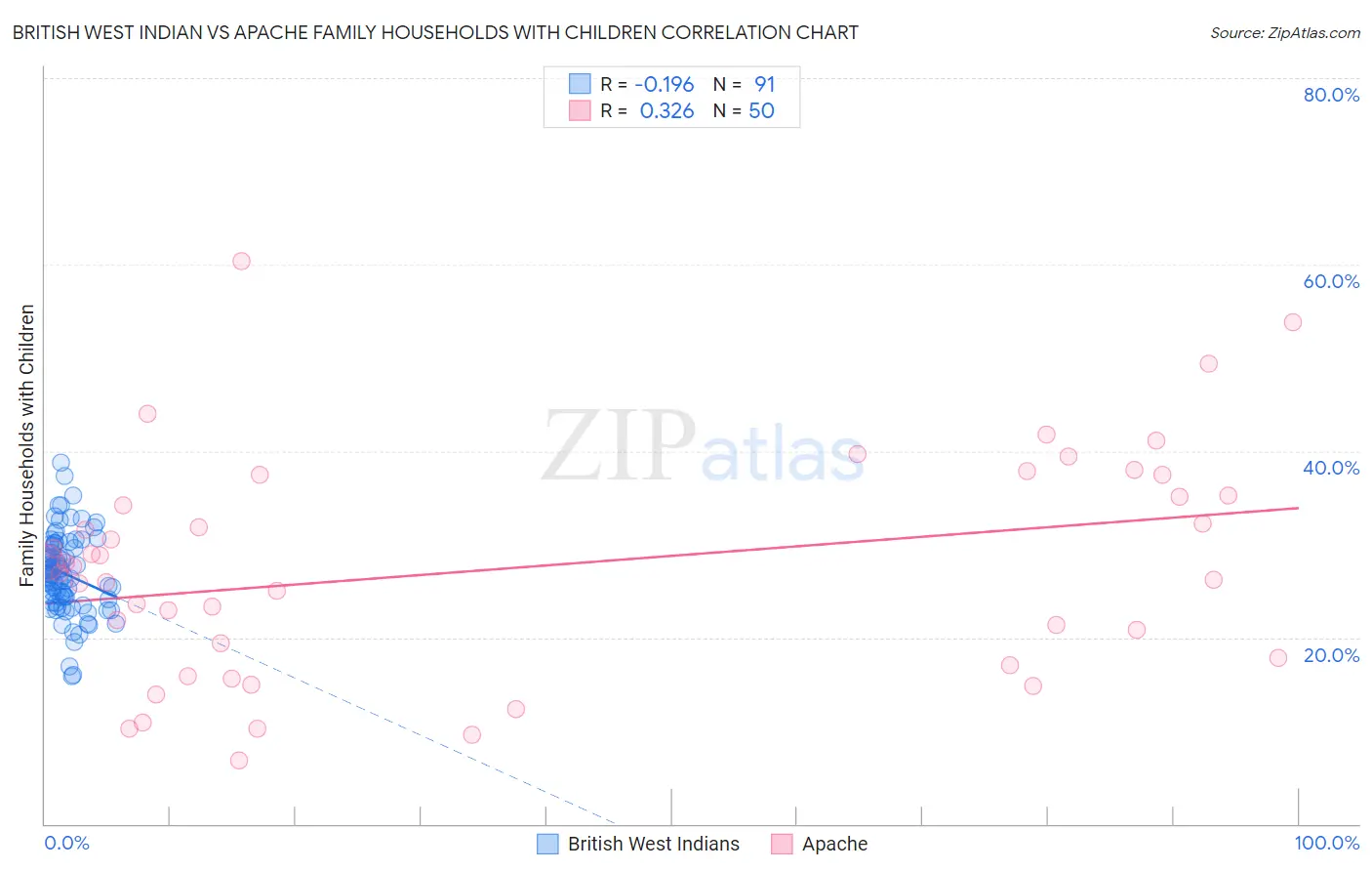 British West Indian vs Apache Family Households with Children