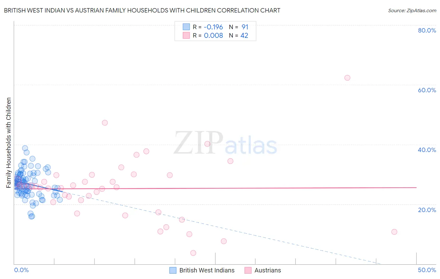British West Indian vs Austrian Family Households with Children