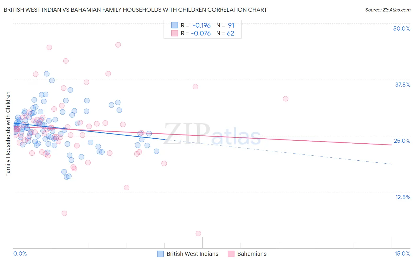 British West Indian vs Bahamian Family Households with Children