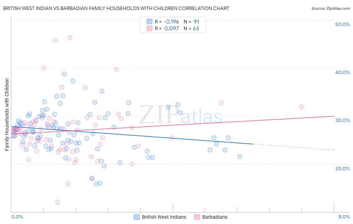 British West Indian vs Barbadian Family Households with Children