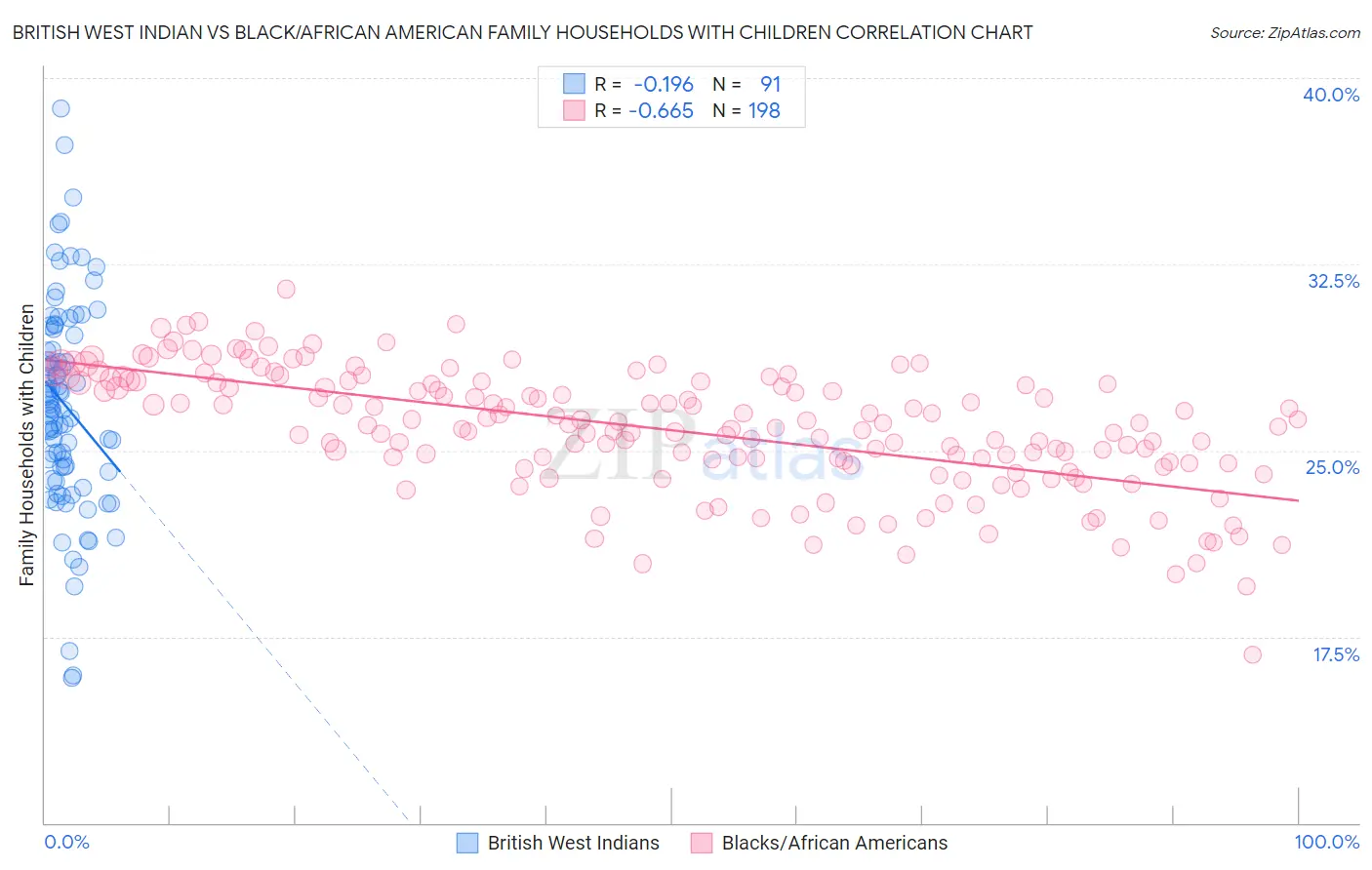 British West Indian vs Black/African American Family Households with Children