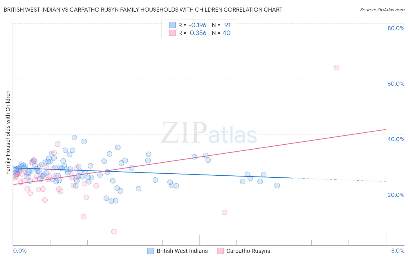 British West Indian vs Carpatho Rusyn Family Households with Children