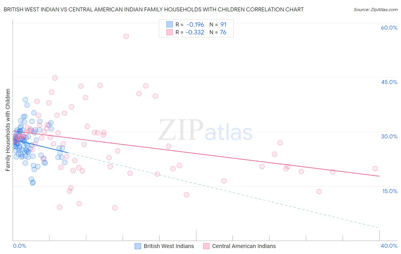 British West Indian vs Central American Indian Family Households with Children