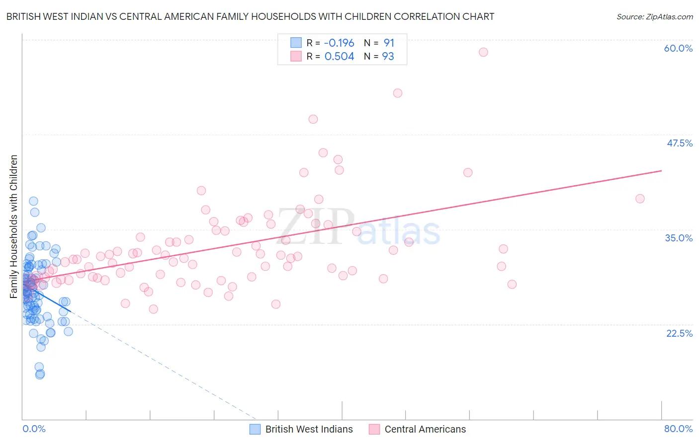 British West Indian vs Central American Family Households with Children