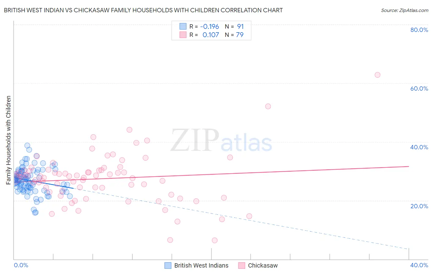 British West Indian vs Chickasaw Family Households with Children