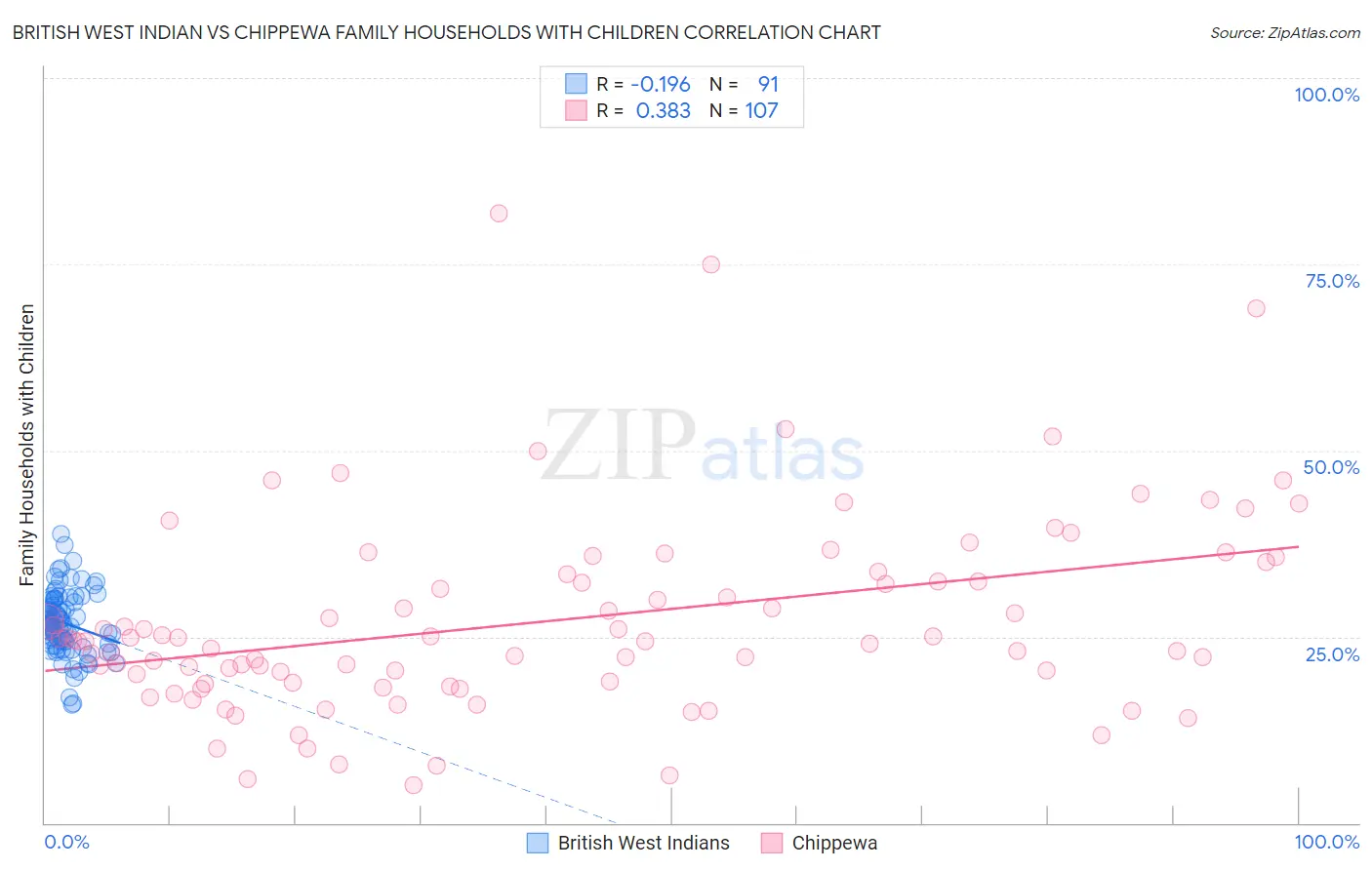 British West Indian vs Chippewa Family Households with Children