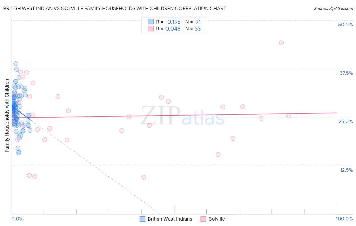 British West Indian vs Colville Family Households with Children