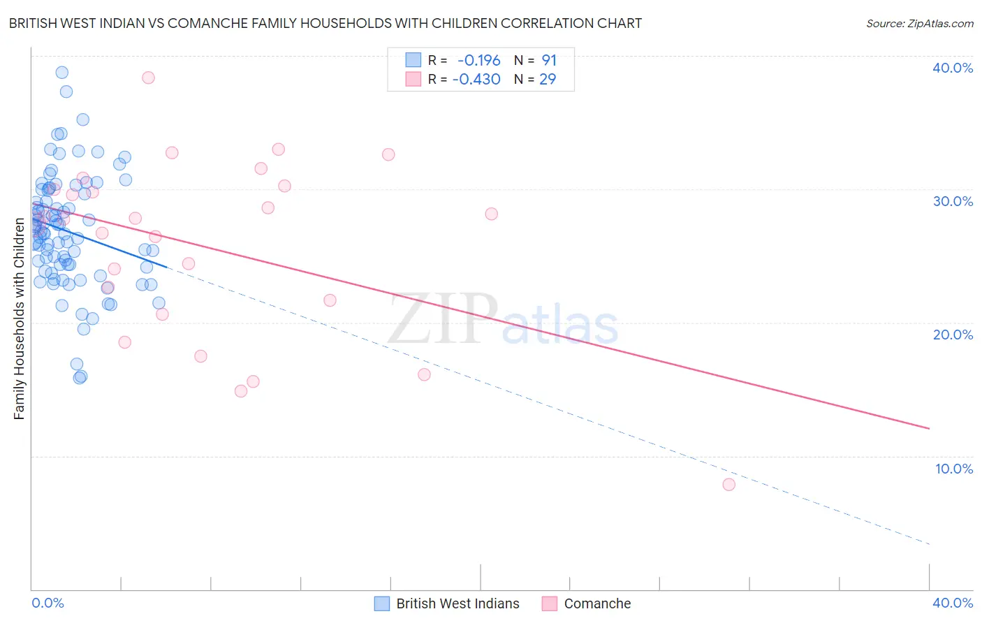 British West Indian vs Comanche Family Households with Children